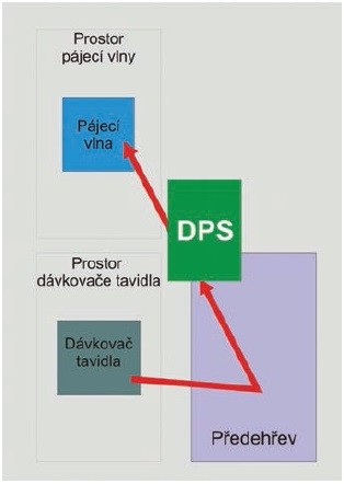 Obr. 3 Schéma procesu selektivního pájení